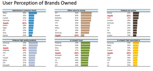 UBS: Nhiều người không nghĩ iPhone đáng giá đồng tiền