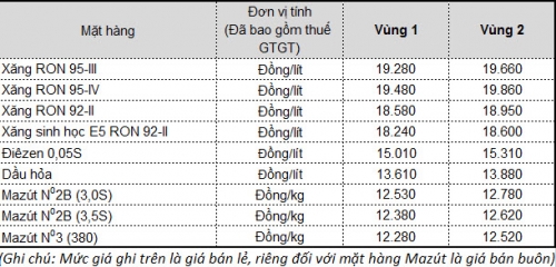 Giá xăng tiếp tục tăng từ 15 giờ hôm nay (20/11)