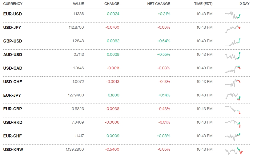 Tỷ giá ngày 1/11: Duy trì trạng thái ổn định