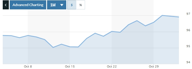 Tỷ giá ngày 1/11: Duy trì trạng thái ổn định