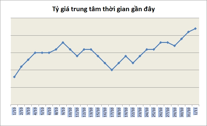Tỷ giá ngày 1/11: Duy trì trạng thái ổn định