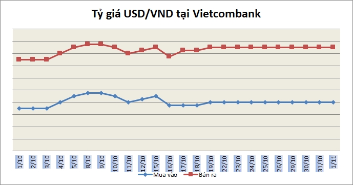 Tỷ giá ngày 1/11: Duy trì trạng thái ổn định