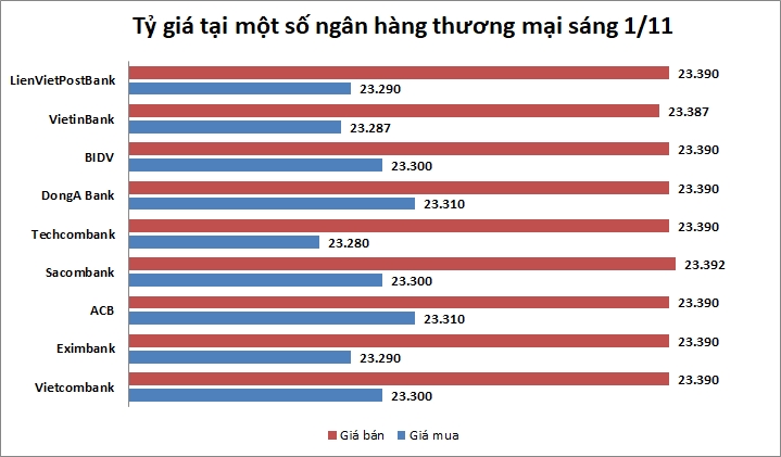 Tỷ giá ngày 1/11: Duy trì trạng thái ổn định