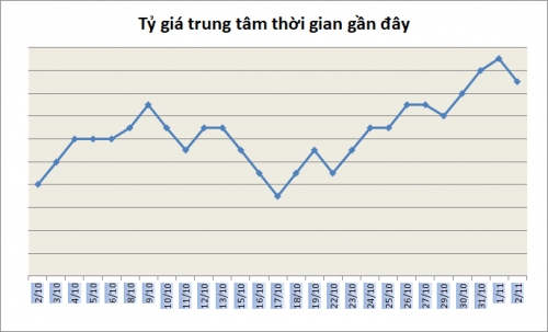 Tỷ giá ngày 2/11: Giảm nhẹ trở lại