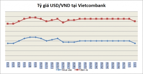 Tỷ giá ngày 2/11: Giảm nhẹ trở lại