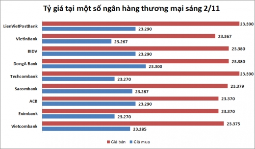 Tỷ giá ngày 2/11: Giảm nhẹ trở lại