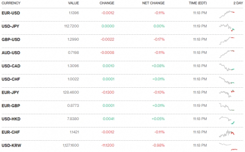 Tỷ giá ngày 2/11: Giảm nhẹ trở lại