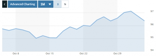 Tỷ giá ngày 2/11: Giảm nhẹ trở lại