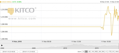 Thị trường vàng ngày 12/11: Chịu nhiều sức ép giảm giá