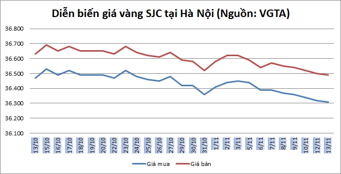 Thị trường vàng ngày 13/11: Tiếp tục giảm nhanh