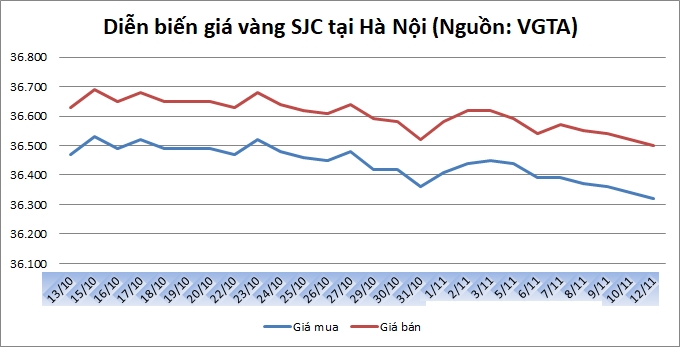 Thị trường vàng ngày 12/11: Chịu nhiều sức ép giảm giá