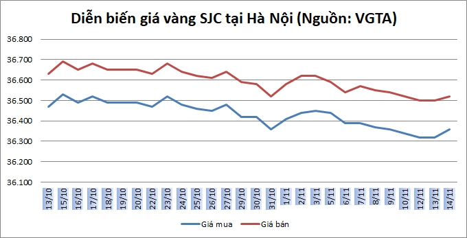 Thị trường vàng ngày 14/11: Tranh thủ đi lên nhờ đồng USD suy yếu