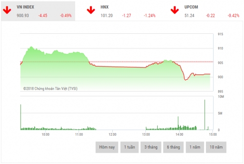 Chứng khoán chiều 14/11: Diễn biến tiêu cực Chứng khoán chiều 14/11: Diễn biến tiêu cực