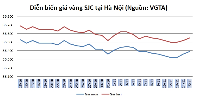Thị trường vàng ngày 15/11: Nhanh chóng phục hồi trở lại