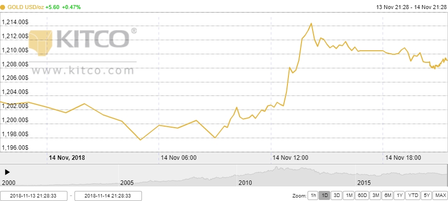 Thị trường vàng ngày 15/11: Nhanh chóng phục hồi trở lại