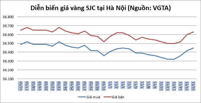 Thị trường vàng ngày 16/11: Tăng nhẹ trong bối cảnh bất ổn liên quan đến Brexit