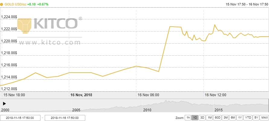 Thị trường vàng ngày 17/11: Giữ vững đà tăng