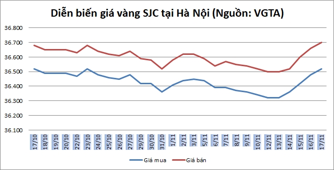 Thị trường vàng ngày 17/11: Giữ vững đà tăng