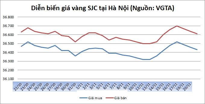 Thị trường vàng ngày 21/11: Im ắng trước kỳ nghỉ Lễ tạ ơn của Mỹ