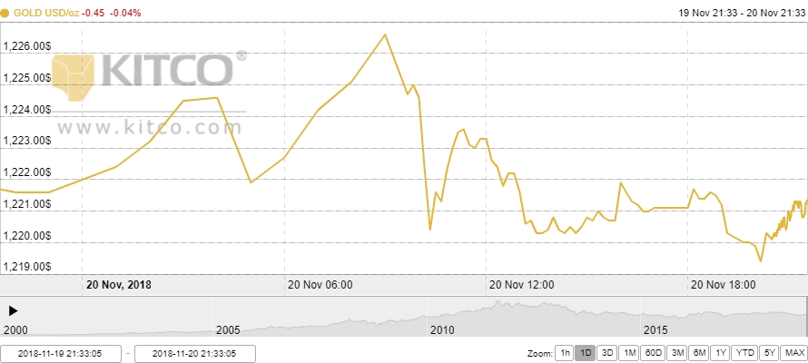 Thị trường vàng ngày 21/11: Im ắng trước kỳ nghỉ Lễ tạ ơn của Mỹ