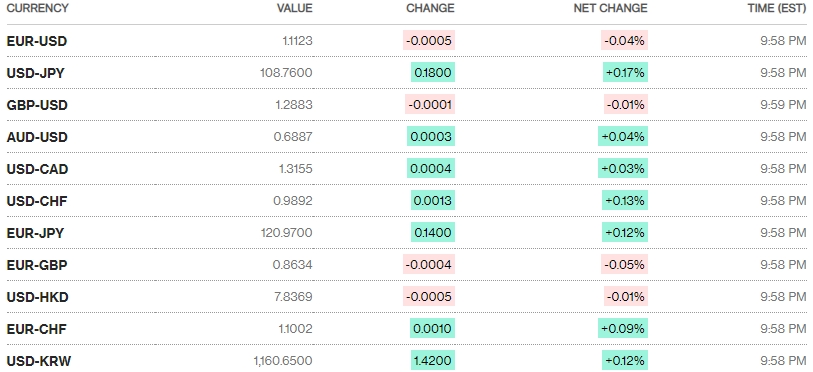 Tỷ giá ngày 5/11: Không nhiều biến động Tỷ giá ngày 5/11: Không nhiều biến động