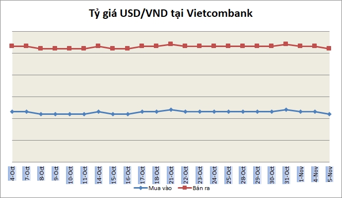 Tỷ giá ngày 5/11: Không nhiều biến động