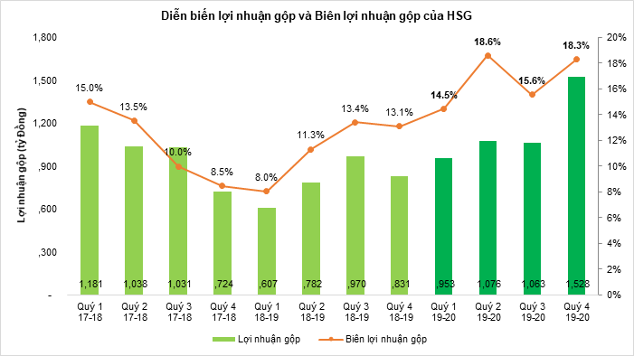 hsg loi nhuan phuc hoi manh me sau hai nam tai cau truc toan dien