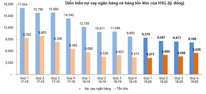 hsg loi nhuan phuc hoi manh me sau hai nam tai cau truc toan dien