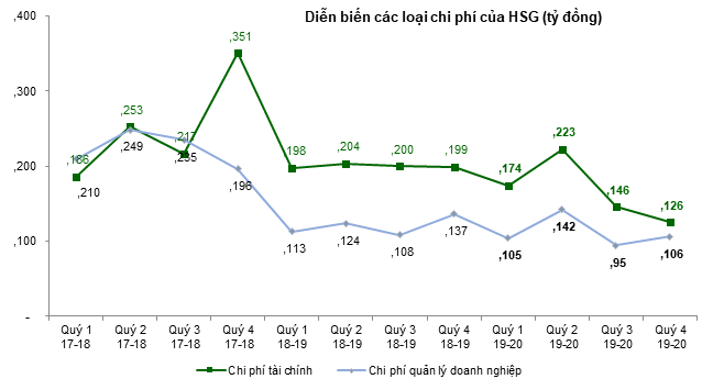 hsg loi nhuan phuc hoi manh me sau hai nam tai cau truc toan dien