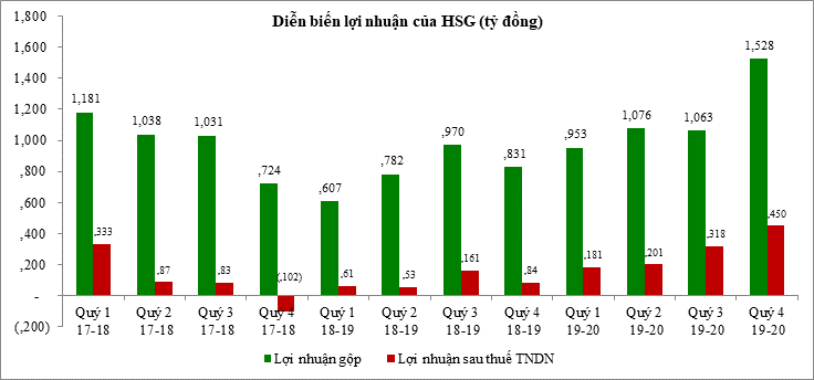 hsg loi nhuan phuc hoi manh me sau hai nam tai cau truc toan dien
