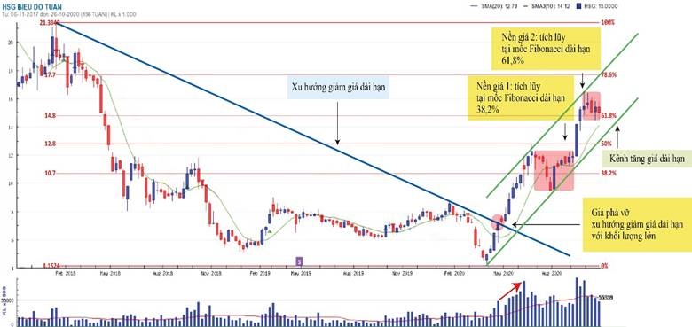 hsg loi nhuan phuc hoi manh me sau hai nam tai cau truc toan dien