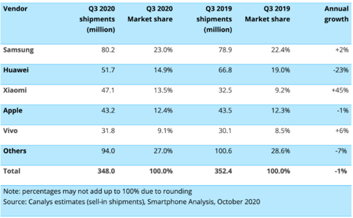Xiaomi trở thành công ty sản xuất smartphone lớn thứ 3 trên thế giới xiaomi cong ty san xuat smartphone lon thu 3 tren the gioi