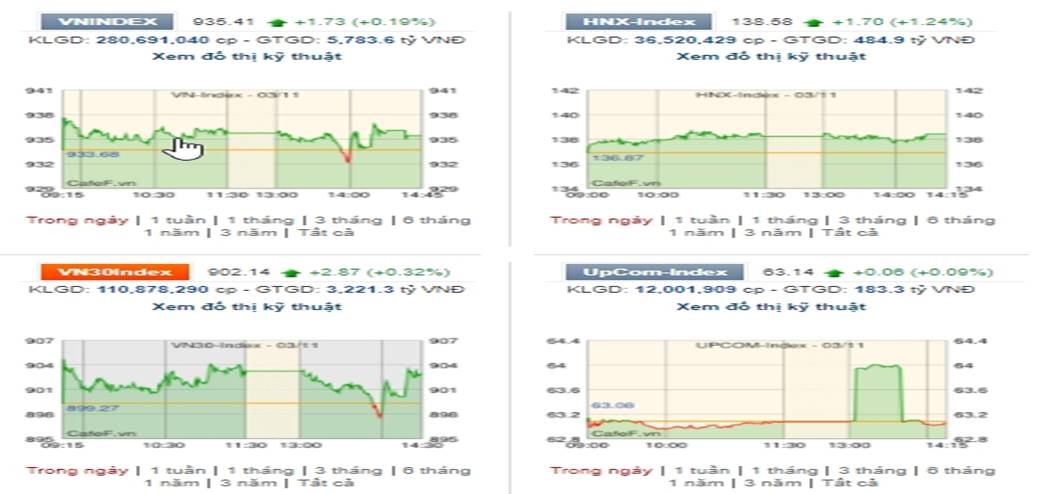 vn index co the tich luy truoc khi but pha hoan toan khoi vung 940 diem