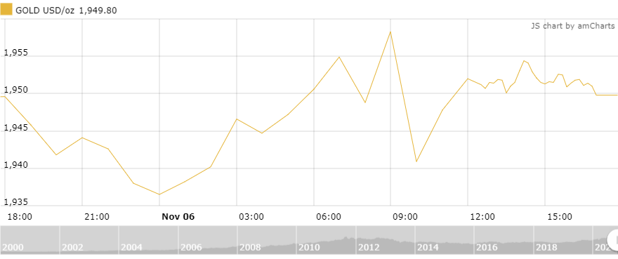 thi truong vang 711 tang nhanh khi ket qua bau cu my sap nga ngu