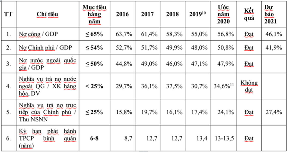 Chấp nhận tăng nợ công để phục hồi kinh tế chap nhan tang no cong de phuc hoi kinh te