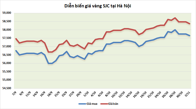 Thị trường vàng ngày 2/11: "Hồi hộp” hướng về cuộc họp của Fed thi truong vang ngay 211 hoi hop huong ve cuoc hop cua fed
