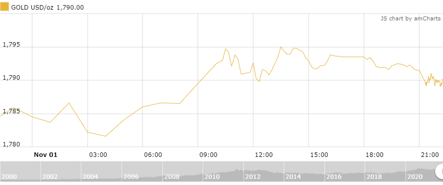 Thị trường vàng ngày 2/11: "Hồi hộp” hướng về cuộc họp của Fed thi truong vang ngay 211 hoi hop huong ve cuoc hop cua fed
