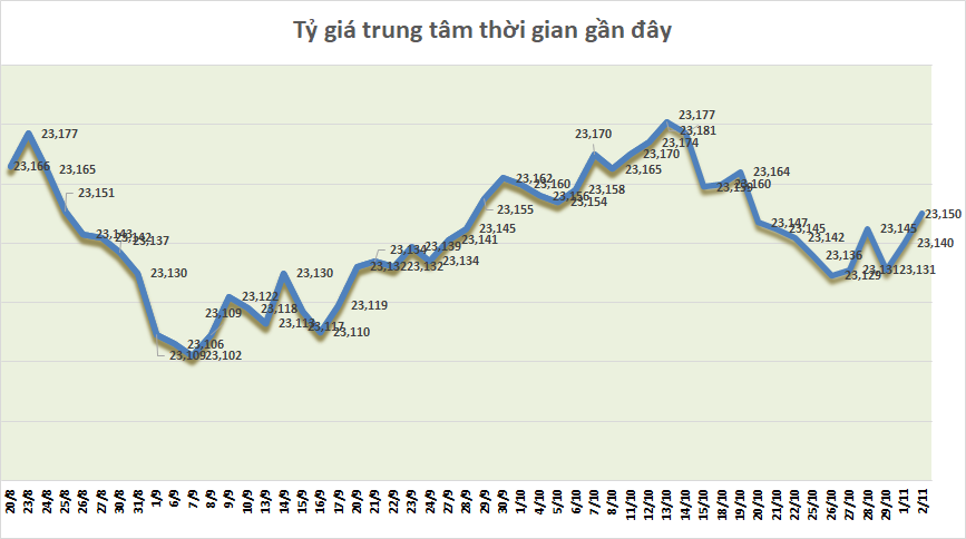 ty gia ngay 211 ty gia trung tam tang phien thu hai lien tiep