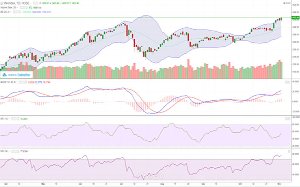 VN-Index lập đỉnh mới, dòng tiền ưu tiên nhóm bất động sản - xây dựng vn index lap dinh moi dong tien uu tien nhom bat dong san xay dung