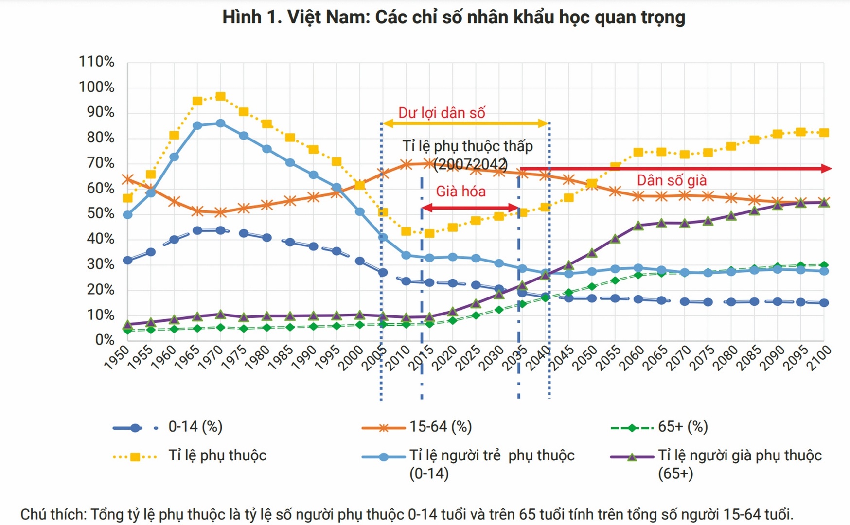 Đừng để vuột mất lợi thế dân số vàng