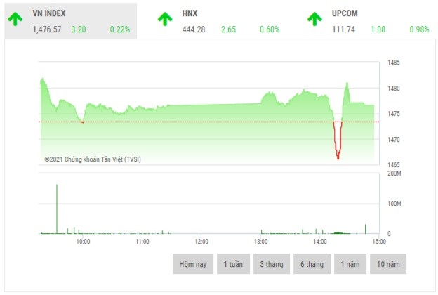 chung khoan chieu 1511 nhom dich vu tai chinh la tru do lon nhat thi truong