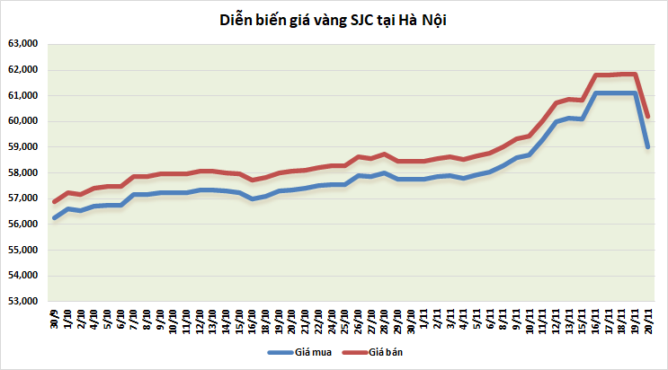 gia vang tuan toi tam ly lac quan giam manh