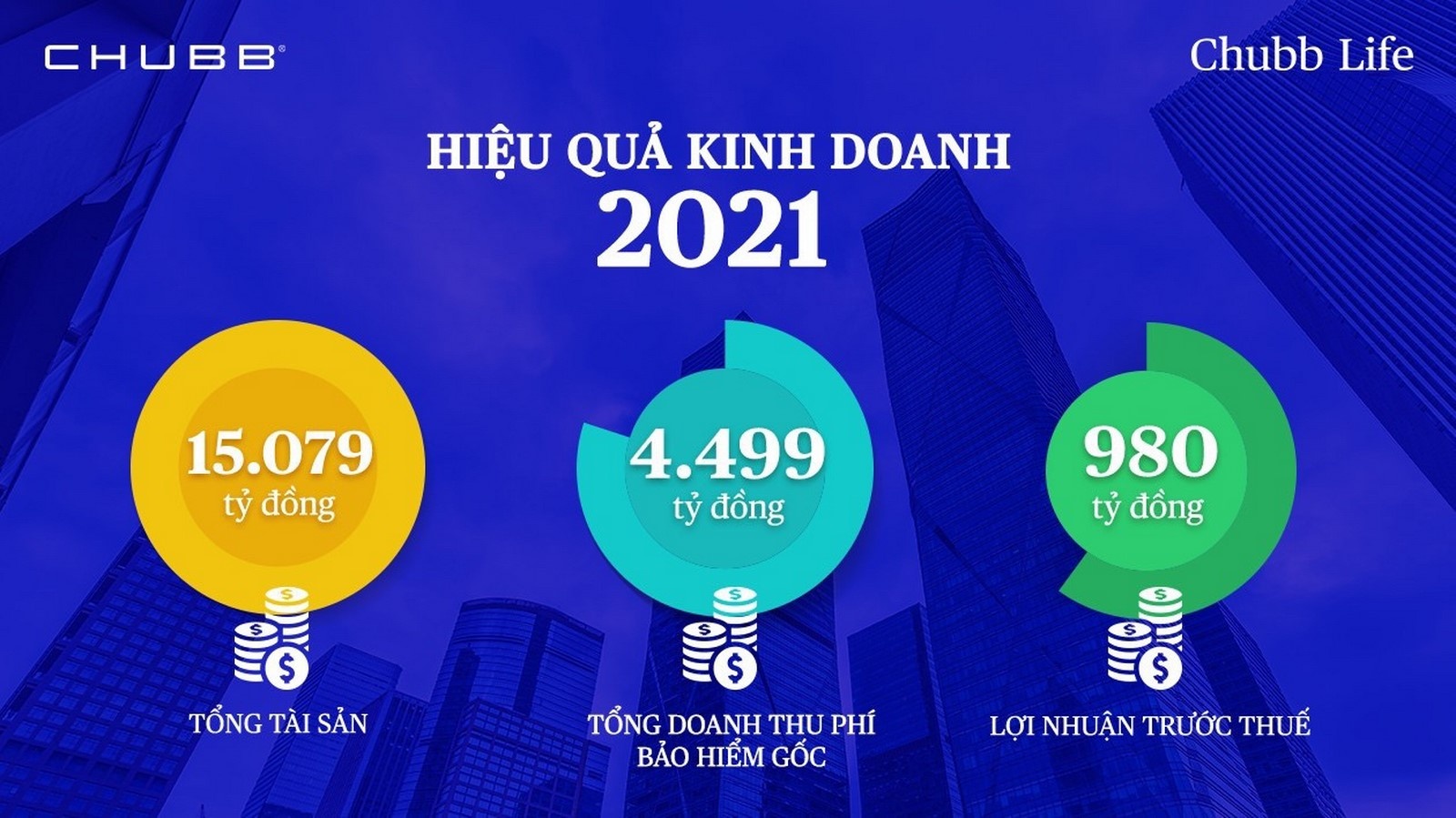Chubb việt được “top nghiệp lợi nhuận tốt nhất nam” chubb life viet nam tiep tuc duoc vinh danh top 500 doanh nghiep loi nhuan tot nhat nam