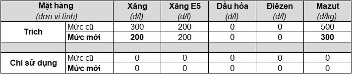 gia xang tang lan thu 4 lien tiep len sat 24000 donglit