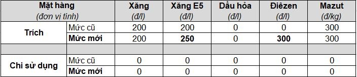 gia xang giam nhe sau 4 lan tang lien tiep