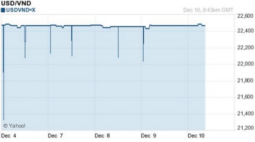 Điều hành tỷ giá: Linh hoạt, chủ động ứng phó với biến động thị trường