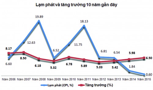 Lạm phát 2015: Dấu ấn của điều hành