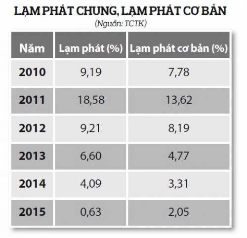Lạm phát 2015: Dấu ấn của điều hành