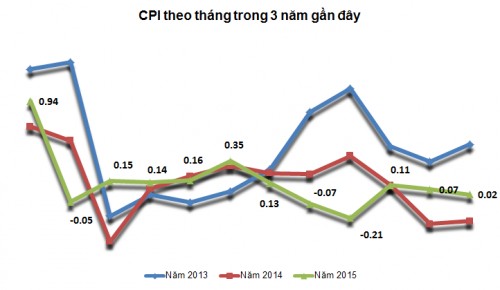 Lạm phát 2015: Dấu ấn của điều hành