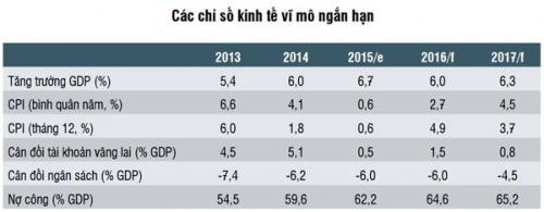 WB: Kinh tế 2017 có thể tăng trưởng 6,3%